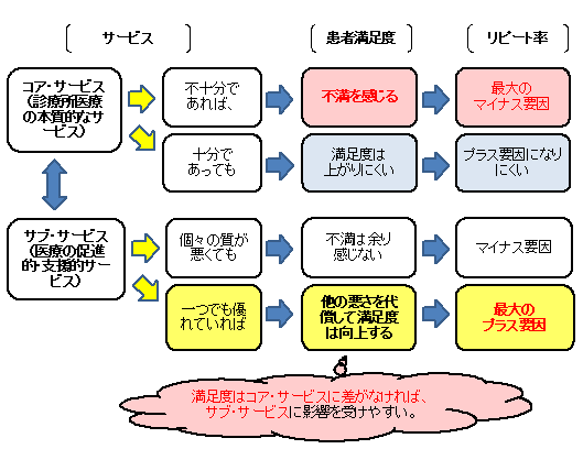 サービスと満足度リピート率の関係〇.png
