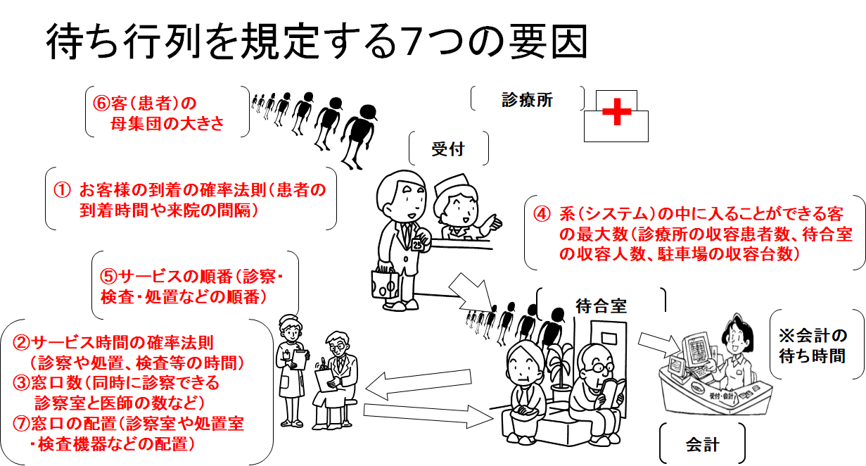 待ち行列を規定する７つの要因.png