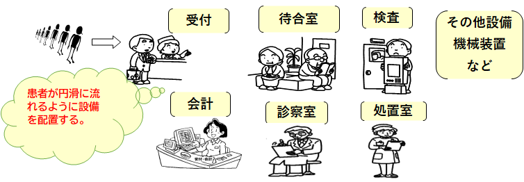 患者の流れをよくする設備の配置.png