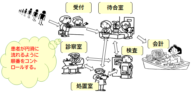 患者の流れをよくする順番.png