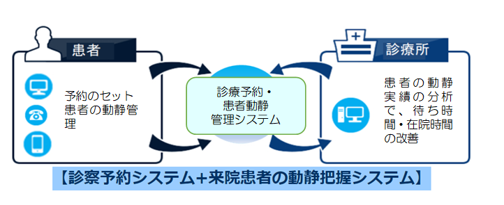 診療予約・患者の動静管理システムの画像.png