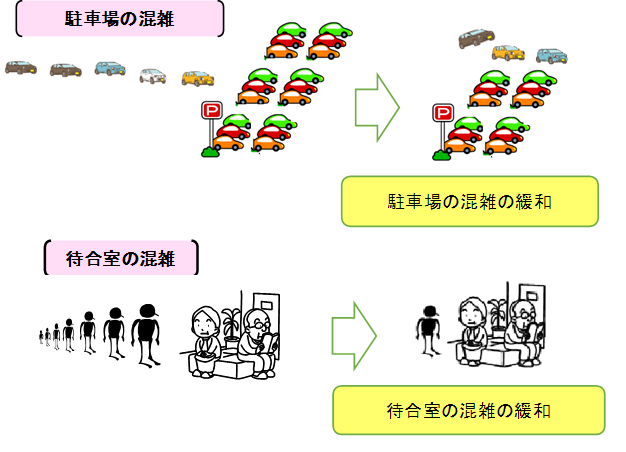 駐車場と待合室の混雑と緩和.png
