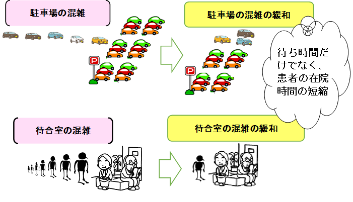 駐車場と待合室の混雑と緩和2.png