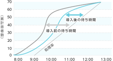 待ち時間を短縮するには？