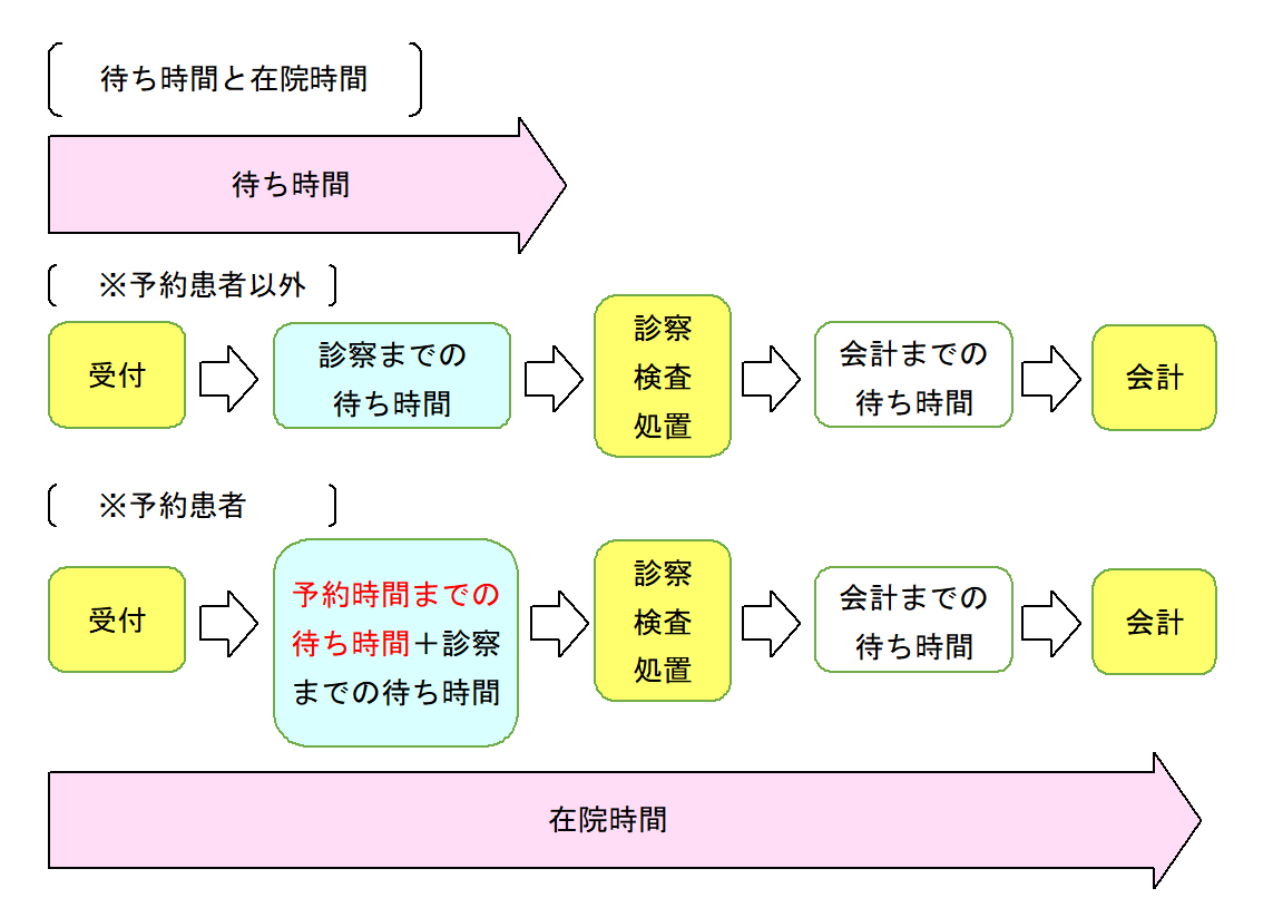 待ち時間対策よりも在院時間対策の重要性